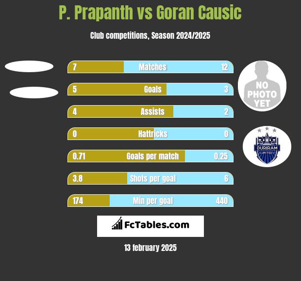 P. Prapanth vs Goran Causic h2h player stats