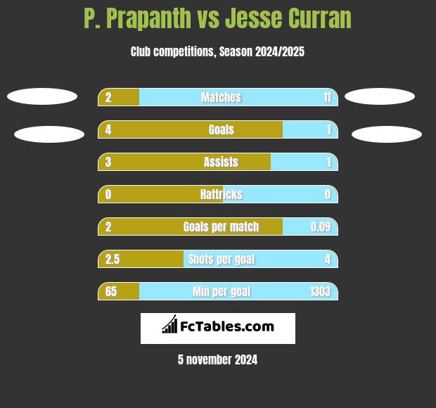 P. Prapanth vs Jesse Curran h2h player stats