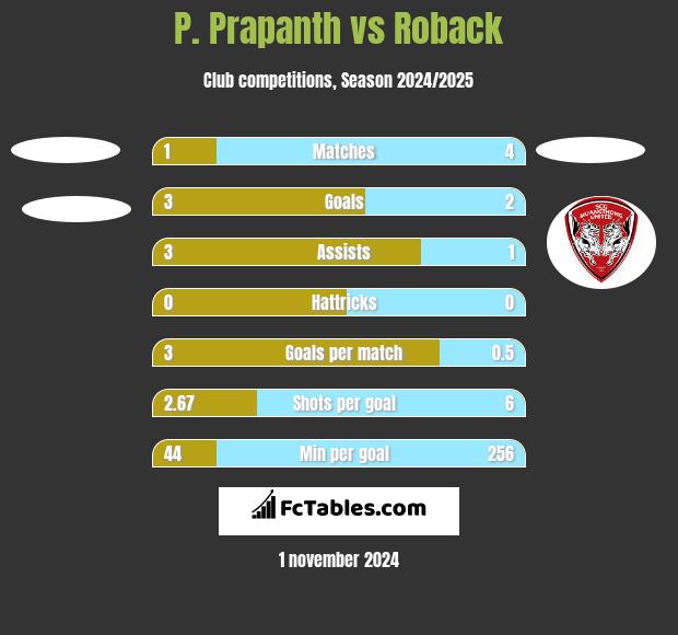 P. Prapanth vs Roback h2h player stats