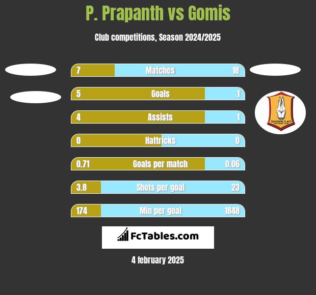 P. Prapanth vs Gomis h2h player stats