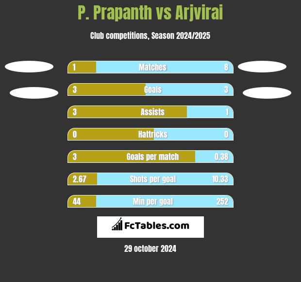 P. Prapanth vs Arjvirai h2h player stats