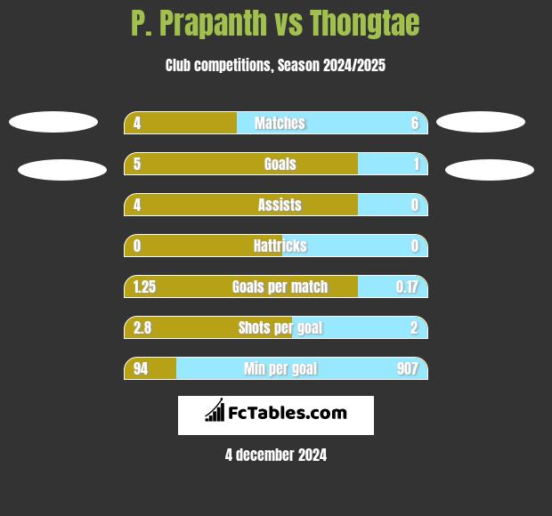 P. Prapanth vs Thongtae h2h player stats