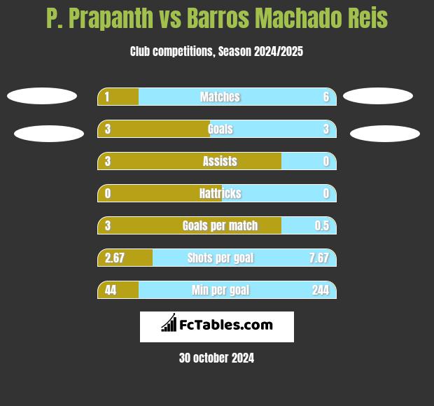 P. Prapanth vs Barros Machado Reis h2h player stats