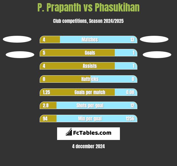 P. Prapanth vs Phasukihan h2h player stats