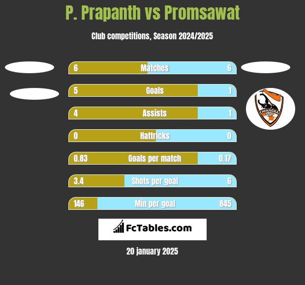 P. Prapanth vs Promsawat h2h player stats