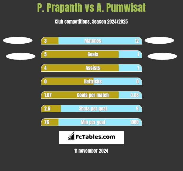 P. Prapanth vs A. Pumwisat h2h player stats