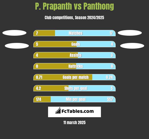 P. Prapanth vs Panthong h2h player stats