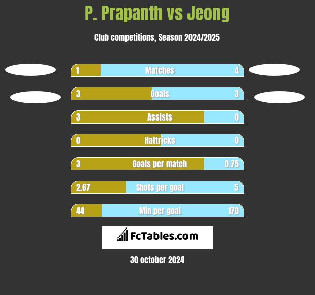 P. Prapanth vs Jeong h2h player stats