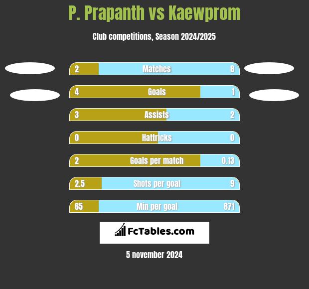 P. Prapanth vs Kaewprom h2h player stats