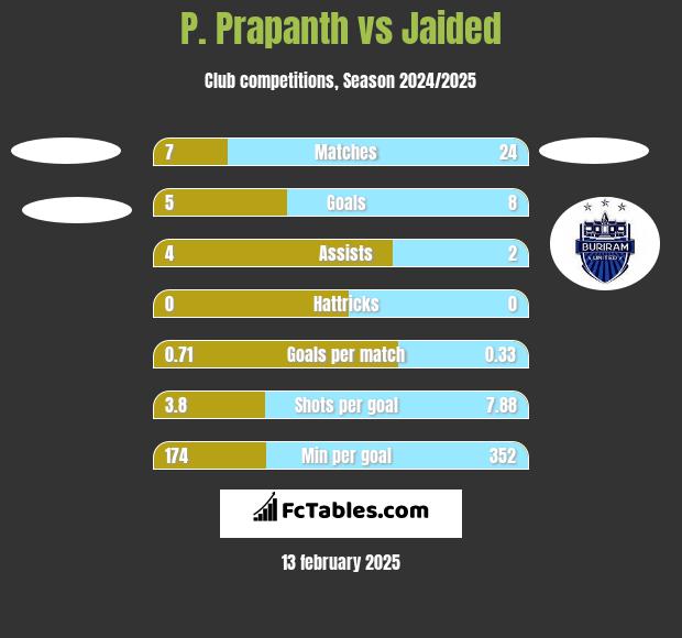 P. Prapanth vs Jaided h2h player stats