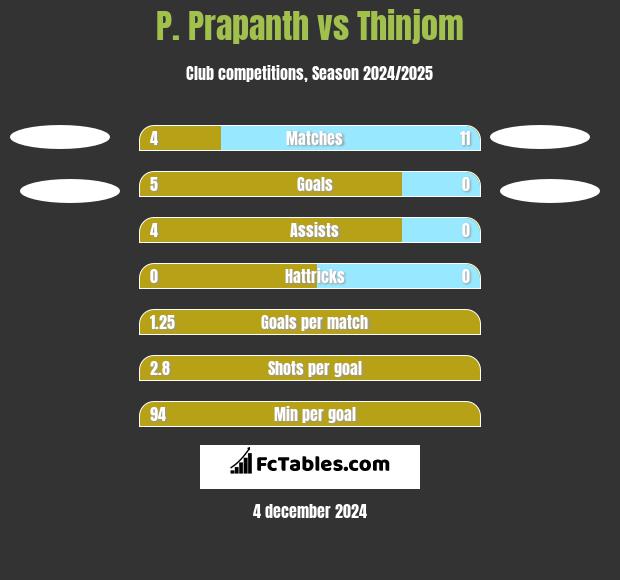 P. Prapanth vs Thinjom h2h player stats