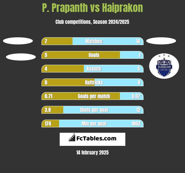 P. Prapanth vs Haiprakon h2h player stats