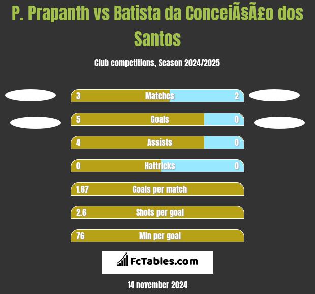 P. Prapanth vs Batista da ConceiÃ§Ã£o dos Santos h2h player stats