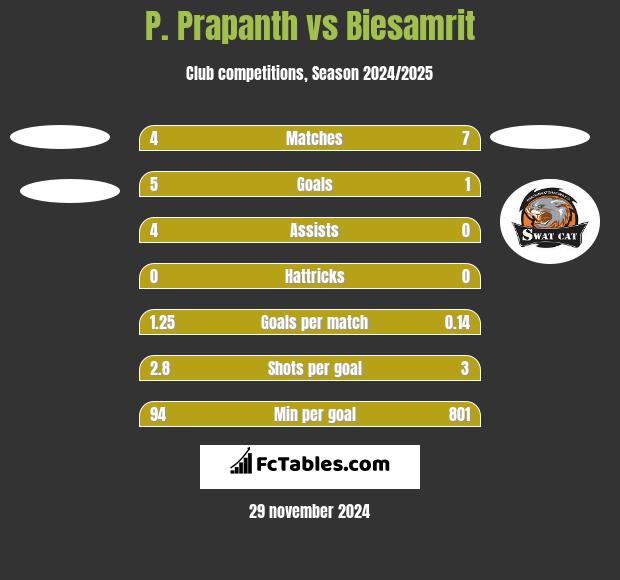 P. Prapanth vs Biesamrit h2h player stats