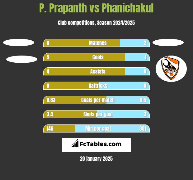 P. Prapanth vs Phanichakul h2h player stats