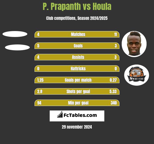 P. Prapanth vs Houla h2h player stats