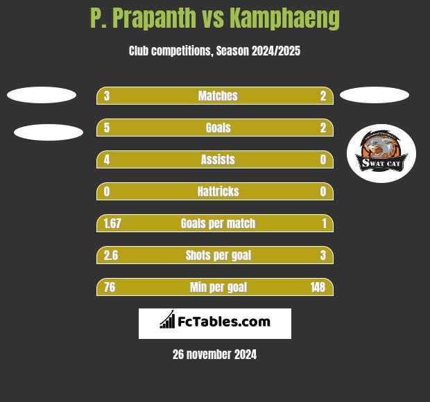 P. Prapanth vs Kamphaeng h2h player stats