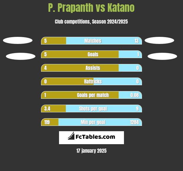 P. Prapanth vs Katano h2h player stats