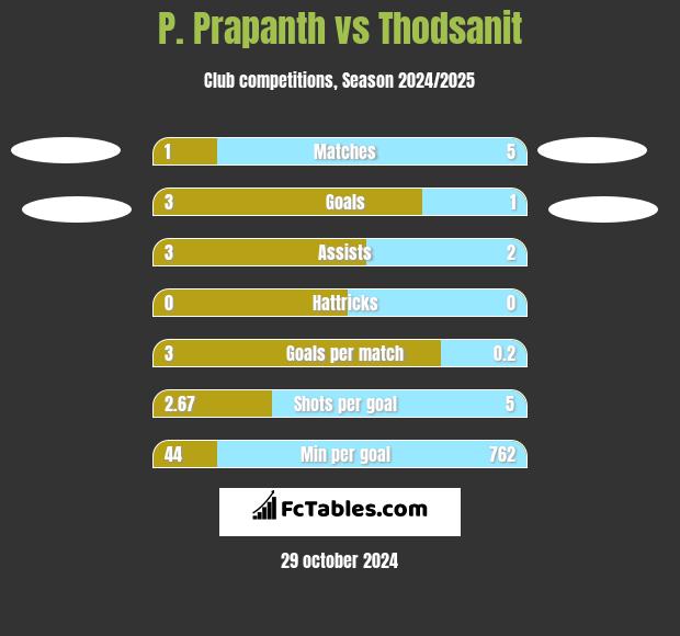 P. Prapanth vs Thodsanit h2h player stats