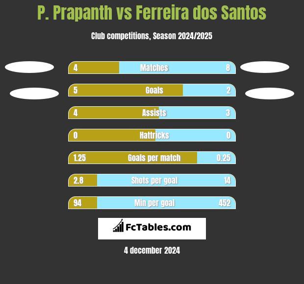 P. Prapanth vs Ferreira dos Santos h2h player stats