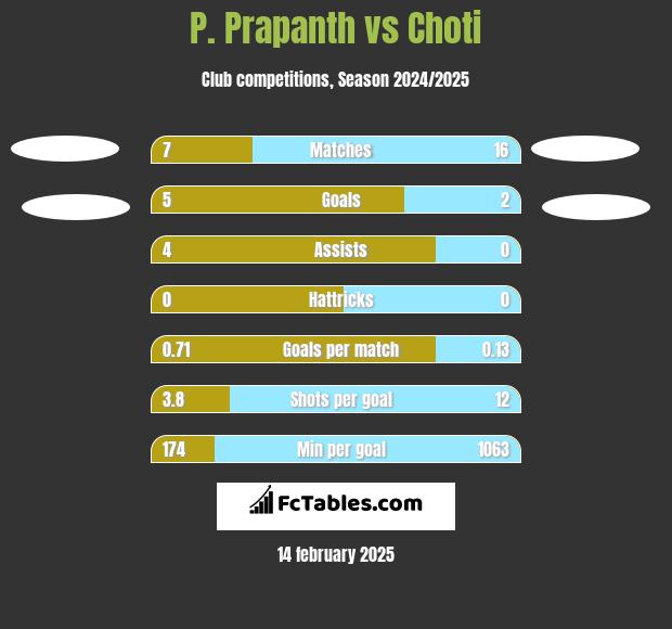 P. Prapanth vs Choti h2h player stats