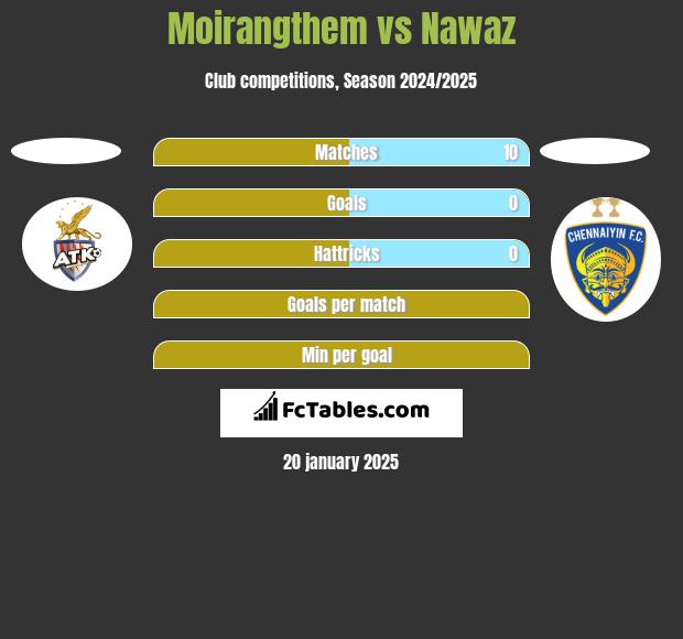 Moirangthem vs Nawaz h2h player stats