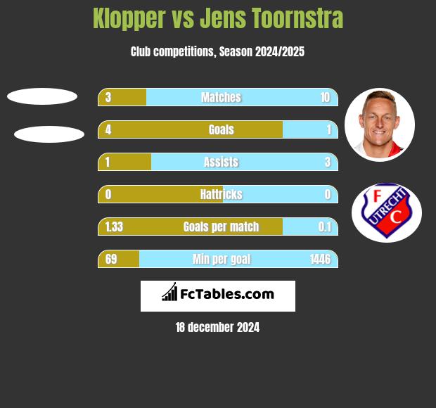 Klopper vs Jens Toornstra h2h player stats