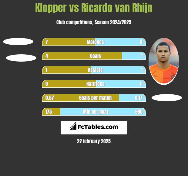 Klopper vs Ricardo van Rhijn h2h player stats