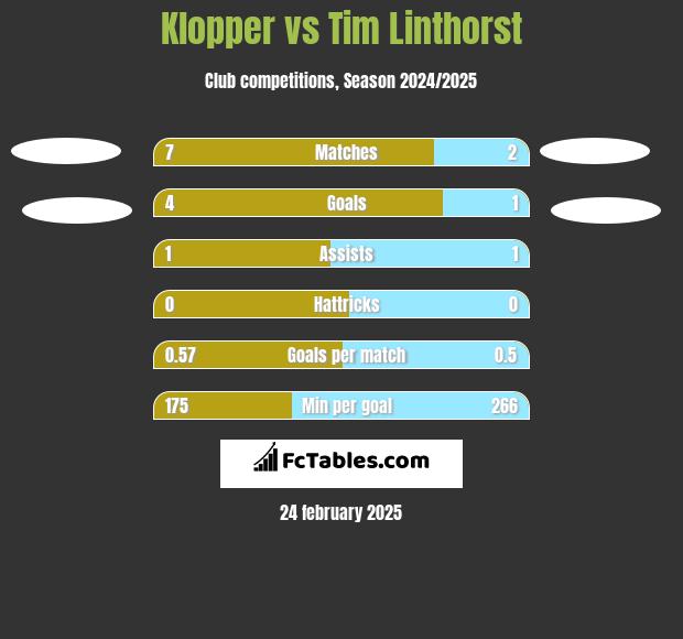 Klopper vs Tim Linthorst h2h player stats