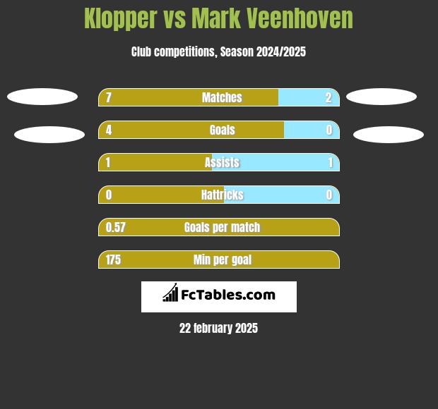 Klopper vs Mark Veenhoven h2h player stats