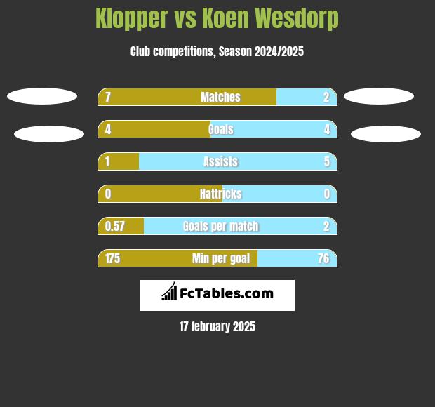 Klopper vs Koen Wesdorp h2h player stats