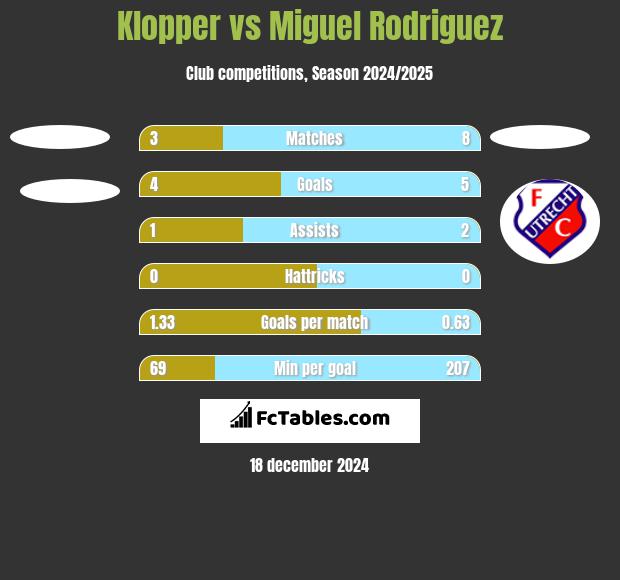 Klopper vs Miguel Rodriguez h2h player stats