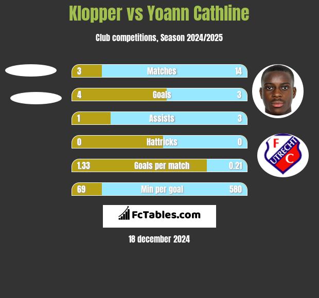 Klopper vs Yoann Cathline h2h player stats