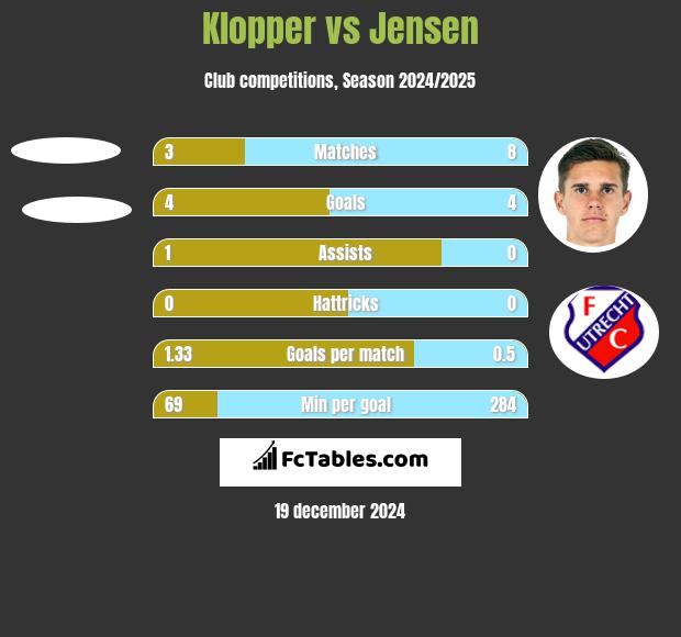 Klopper vs Jensen h2h player stats