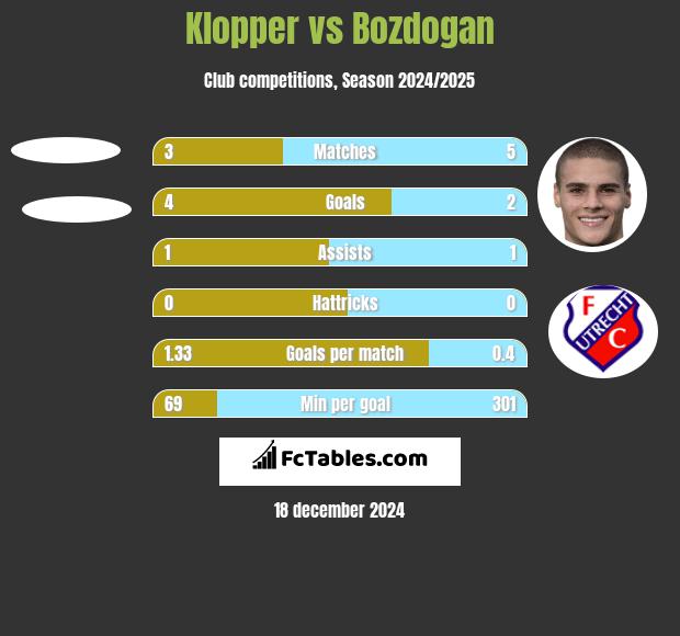 Klopper vs Bozdogan h2h player stats