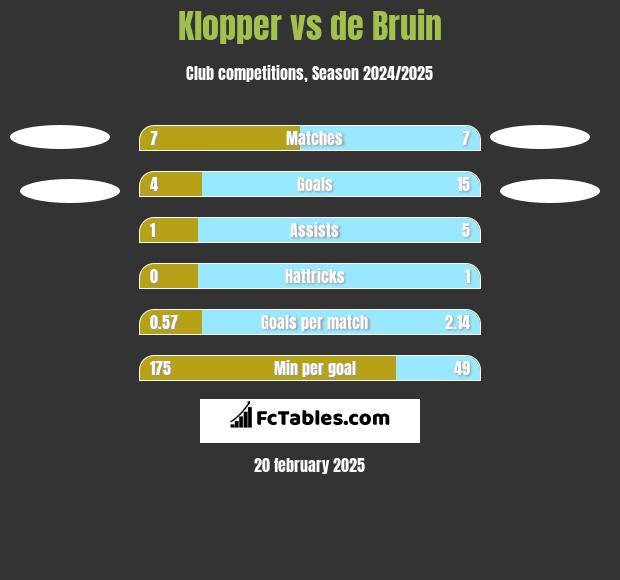 Klopper vs de Bruin h2h player stats