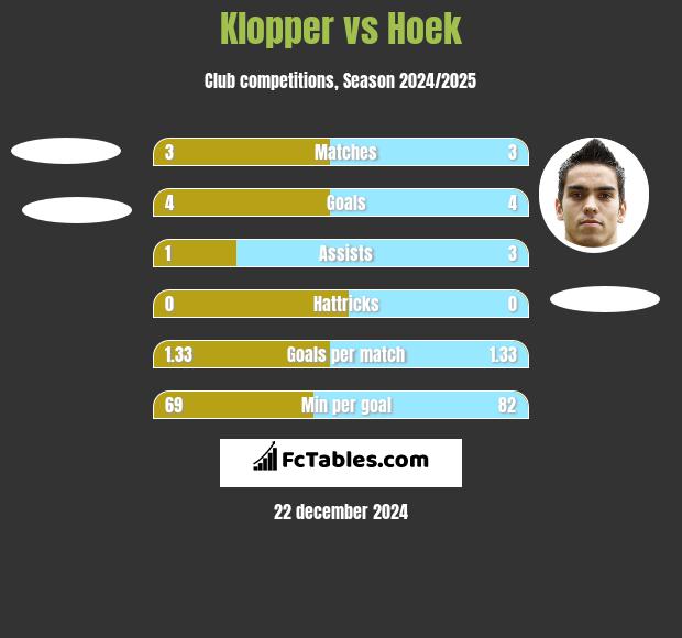 Klopper vs Hoek h2h player stats