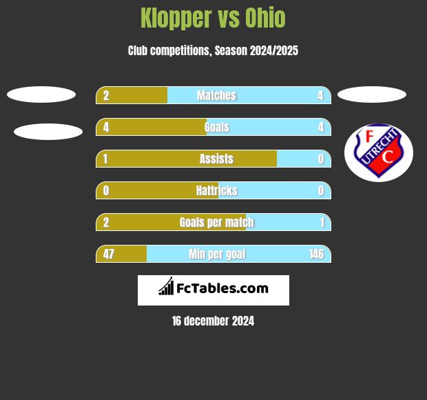 Klopper vs Ohio h2h player stats