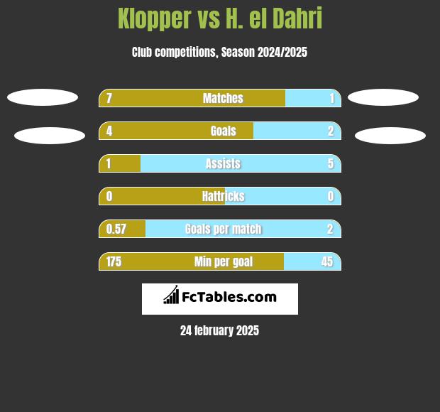 Klopper vs H. el Dahri h2h player stats