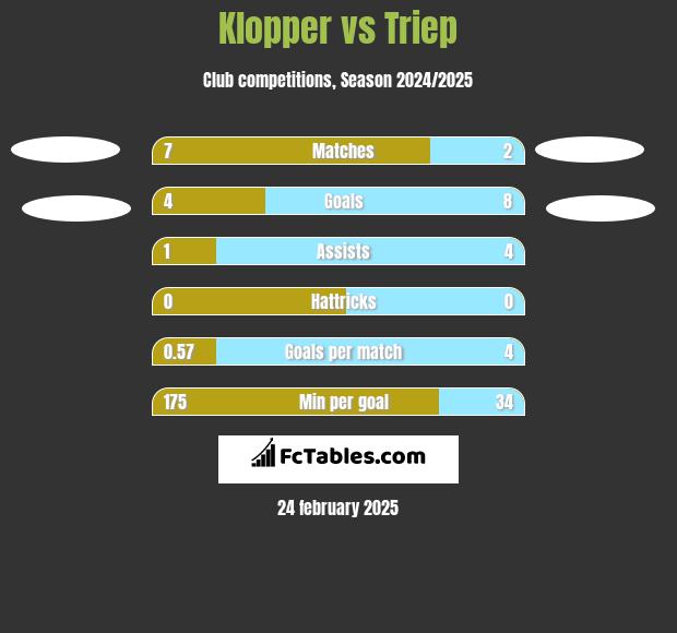 Klopper vs Triep h2h player stats