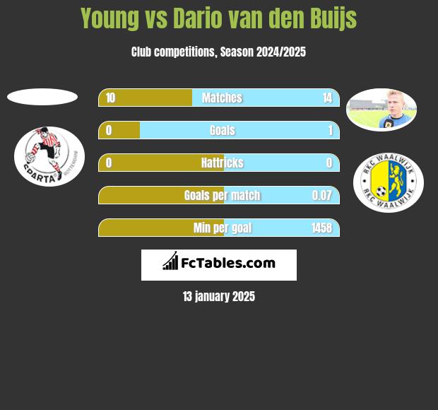 Young vs Dario van den Buijs h2h player stats