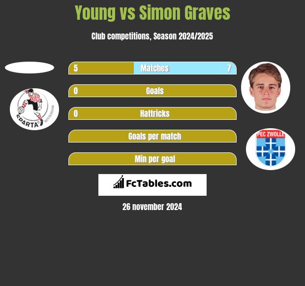 Young vs Simon Graves h2h player stats