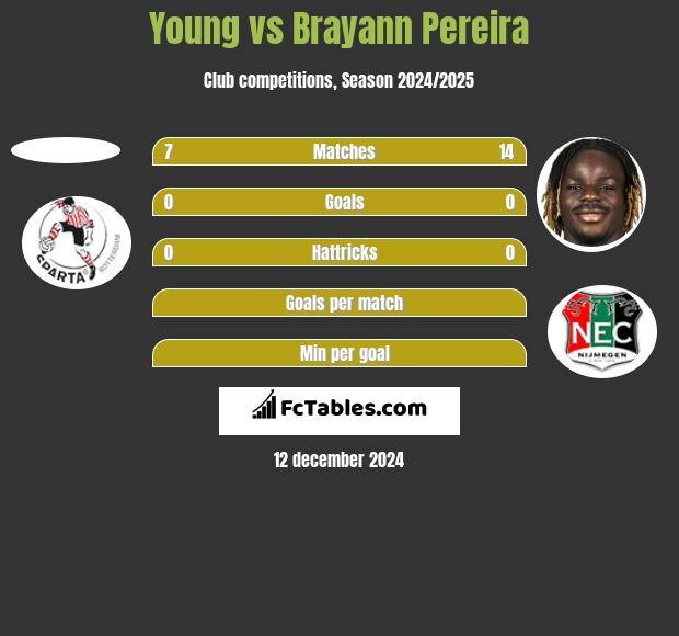 Young vs Brayann Pereira h2h player stats