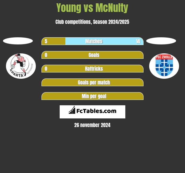 Young vs McNulty h2h player stats