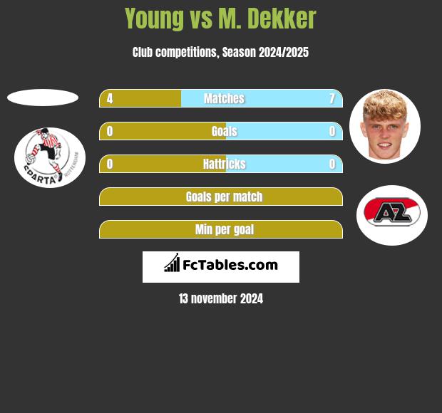 Young vs M. Dekker h2h player stats