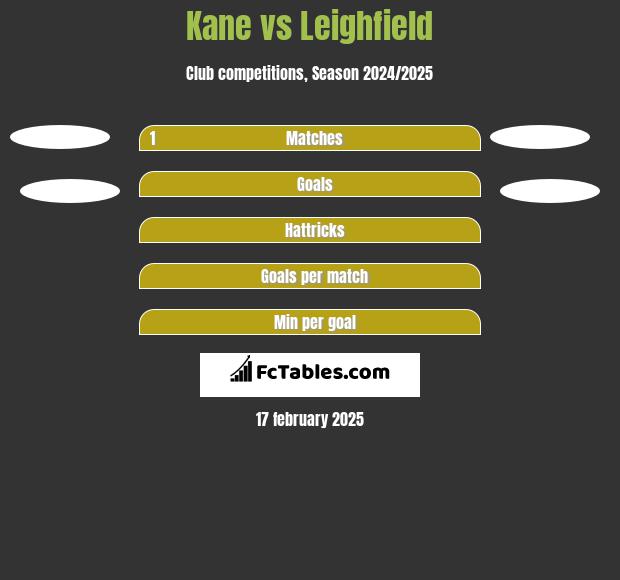 Kane vs Leighfield h2h player stats