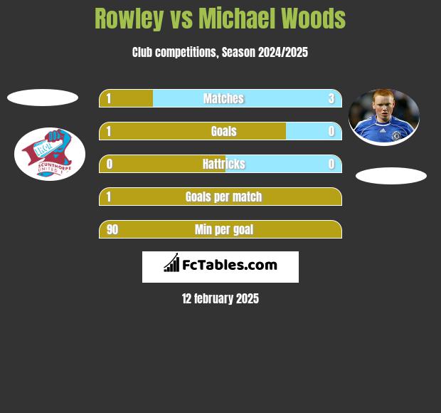 Rowley vs Michael Woods h2h player stats