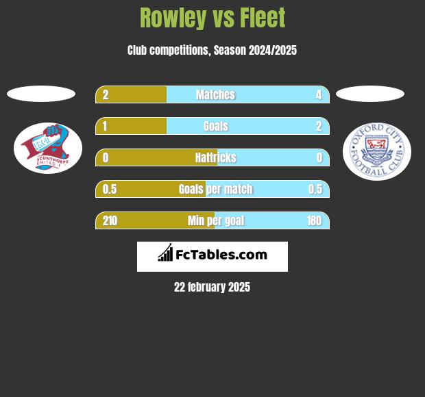 Rowley vs Fleet h2h player stats