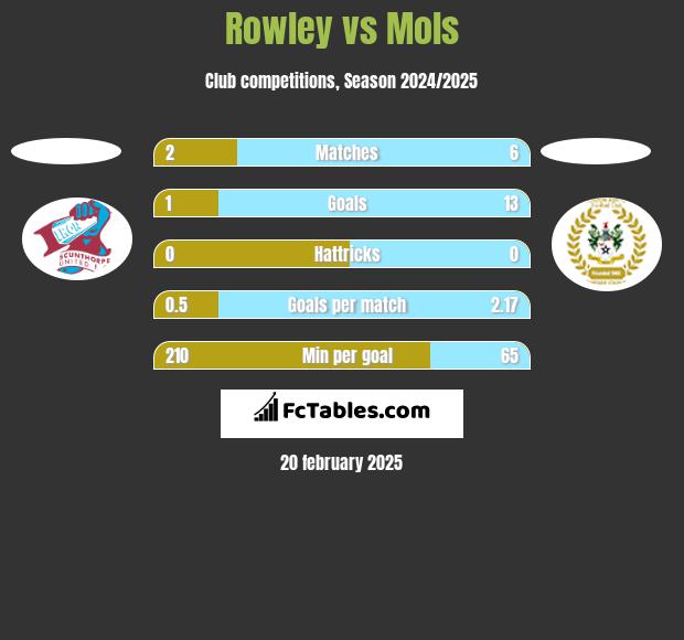 Rowley vs Mols h2h player stats