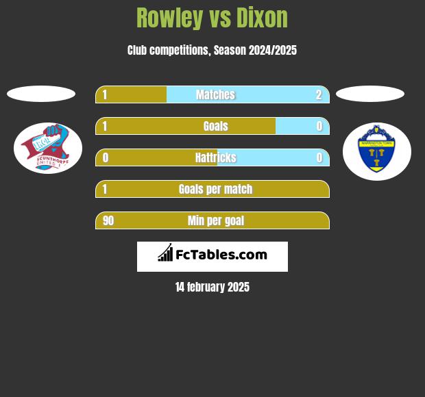 Rowley vs Dixon h2h player stats